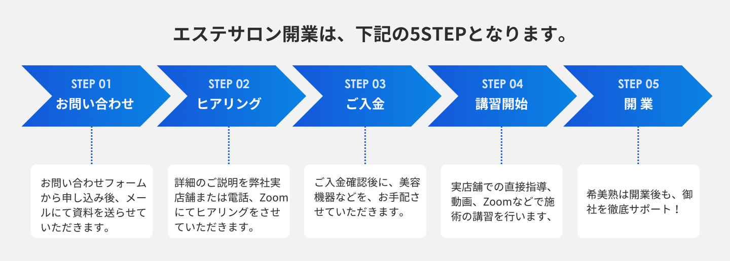 エステサロン開業までのステップ